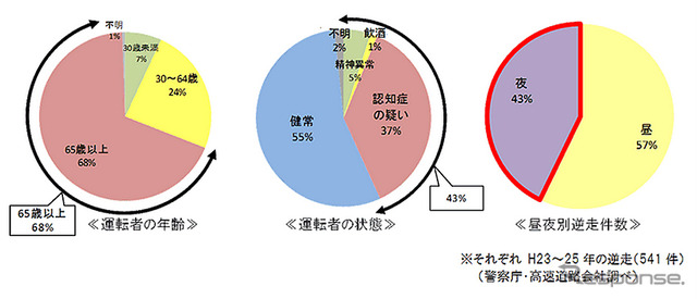 運転者の年齢・状態、昼夜別