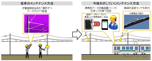 無線式温度センサーによるメンテナンス方法(右)は列車で巡回しながら温度データを収集。従来のサーモカメラを使う方法(左)に比べ効率的にデータを収集できる。