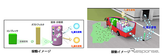 窒素富化空気（NEA）システム