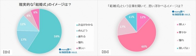 現実的な「結婚式」のイメージは？／「結婚式」という言葉を聞いて、思い浮かべるイメージは？