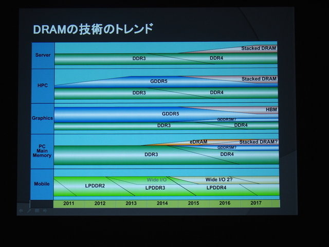 【CEDEC 2014】2020年までの技術予想~半導体の技術革新がゲーム体験におよぼす影響とは?