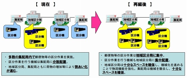 郵便・物流ネットワーク再編