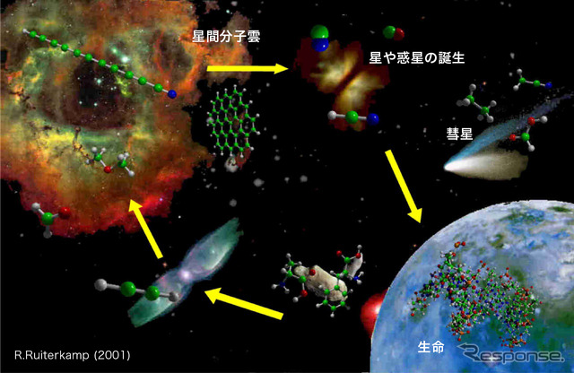 宇宙の生命素材物質の形成過程を解明（出典：国立天文台）