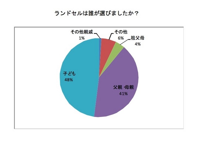 ランドセルは誰が選びましたか