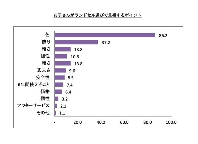 子どもがランドセル選びで重視するポイント