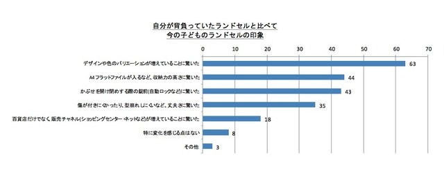 自分が背負っていたランドセルと比べて今の子どものランドセルの印象