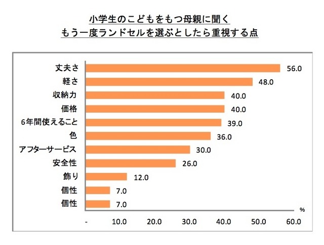 小学生の子どもを持つ母親に聞くもう一度ランドセルを選ぶとしたら重視する点