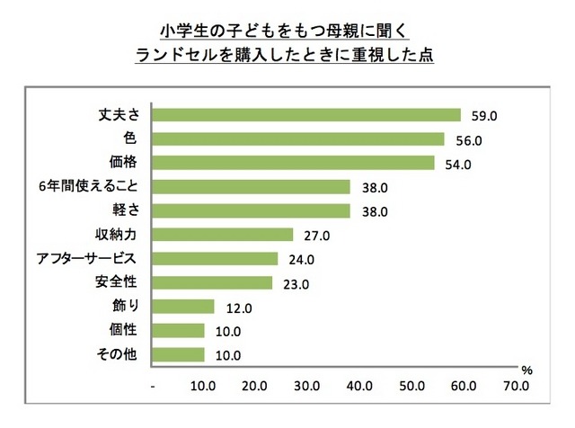 小学生の子どもを持つ母親に聞くランドセルを購入したときに重視した点