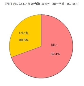 秋になると食欲が増しますか？