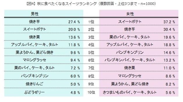 「自宅」と「外（外食）」でよく食べる秋の味覚料理