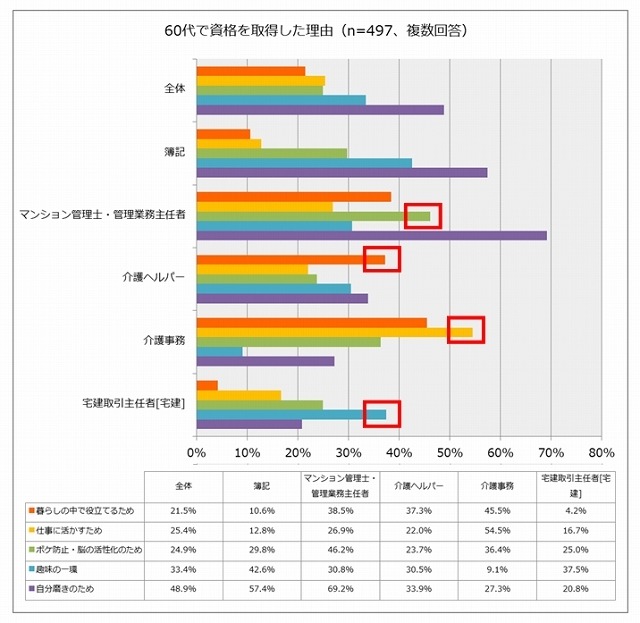 60代で資格を取得した理由