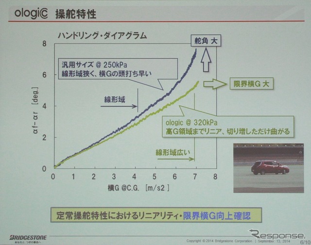 切り足しのいらないリニアな横G。ただし特性はピーキーになる。