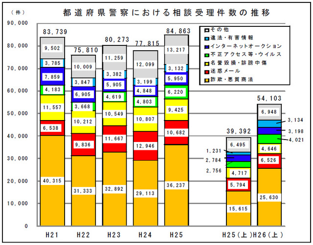 都道府県警察における相談受理件数の推移