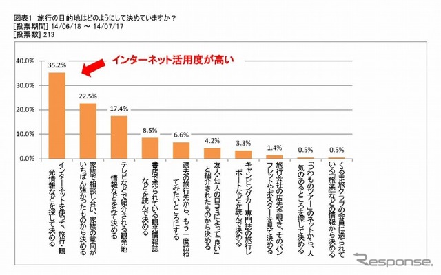 旅行の目的地の決め方