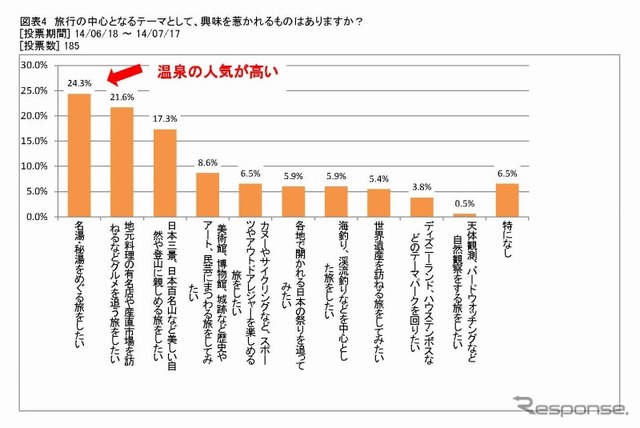 旅行の中心となるテーマ