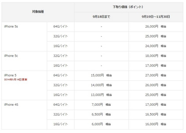 改定後の下取り額