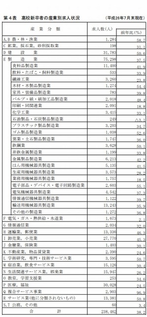 高校新卒者の産業別求人状況