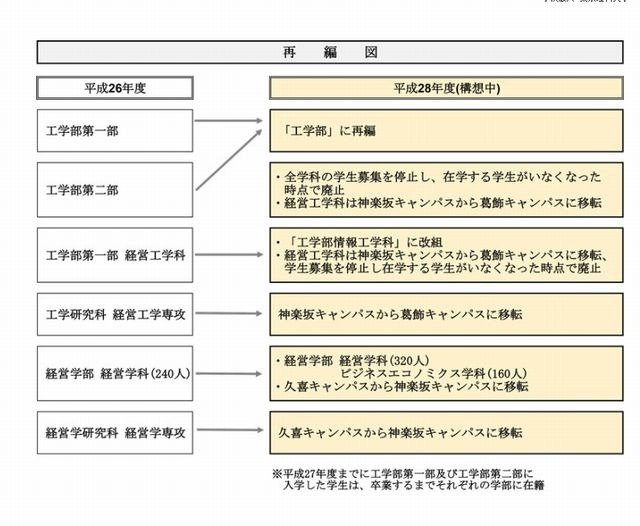 構想中の再編図
