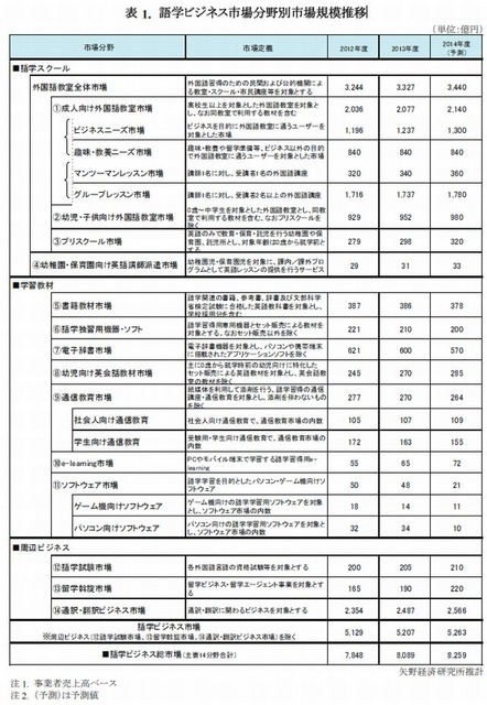 語学ビジネス市場分野別市場規模推移