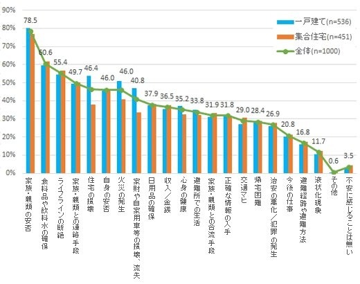 住居形態別 災害時の不安項目