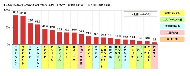 これまでに飲んだことのある栄養ドリンク・エナジードリンクの銘柄