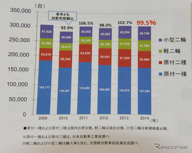 1月～8月国内出荷台数推移（09～14年）　日本自動車工業会
