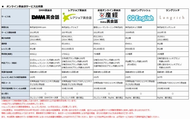 オンライン英会話サービス比較表