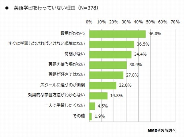 英語学習を行っていない理由