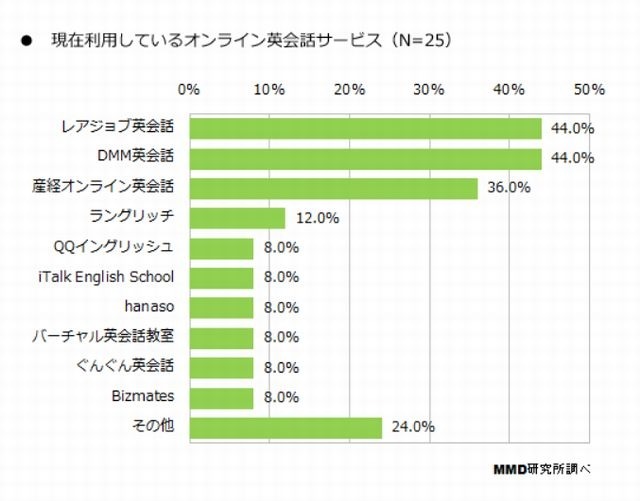 現在利用しているオンライン英会話サービス