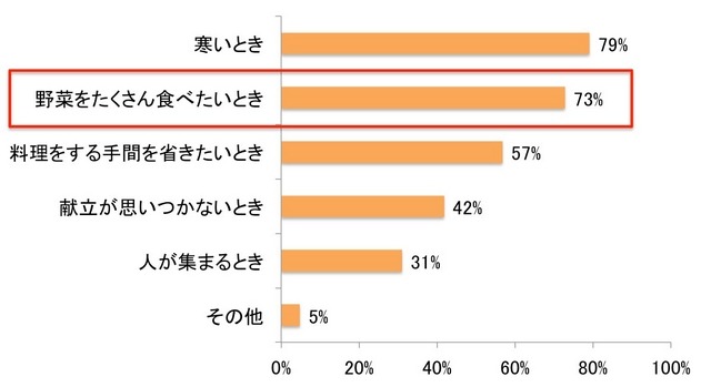 あなたはどのような時に鍋を作りますか？