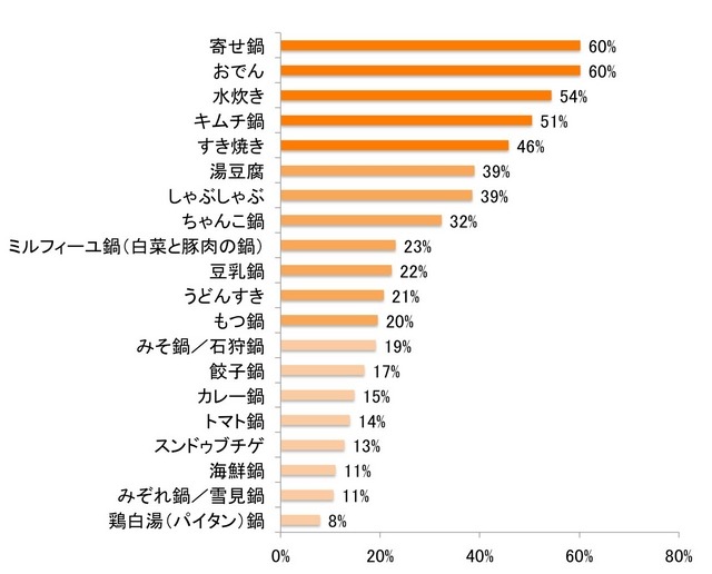 あなたがご家庭でよく作る鍋はどれですか？