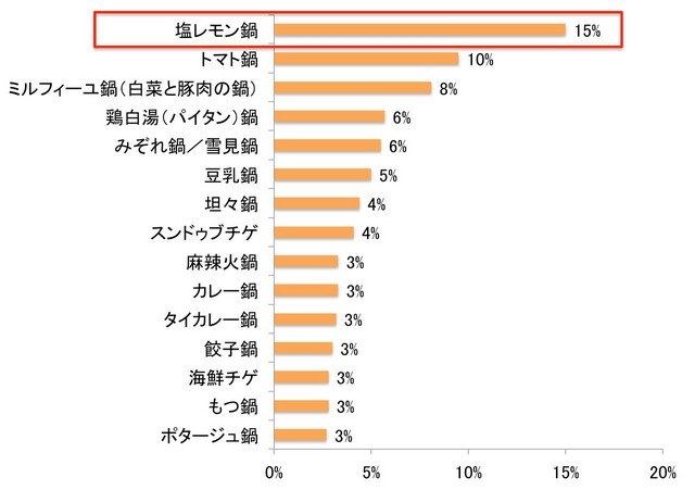 今年特に作ってみたい、注目の鍋はどれですか？