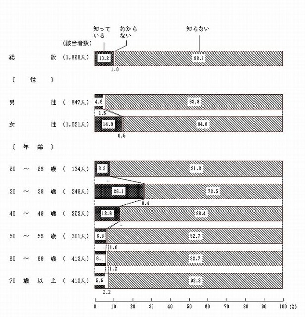 小児救急電話相談（＃8000）の認知