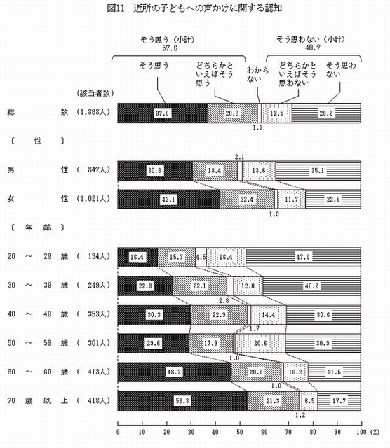 近所の子どもへの声かけに関する認知