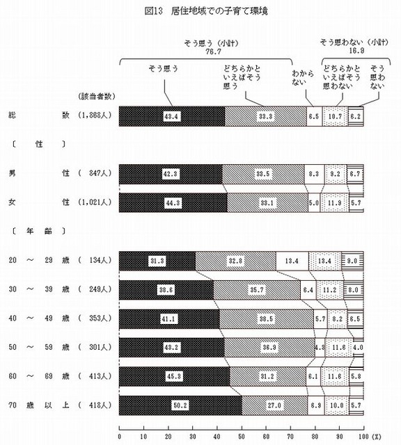 居住地域での子育て環境