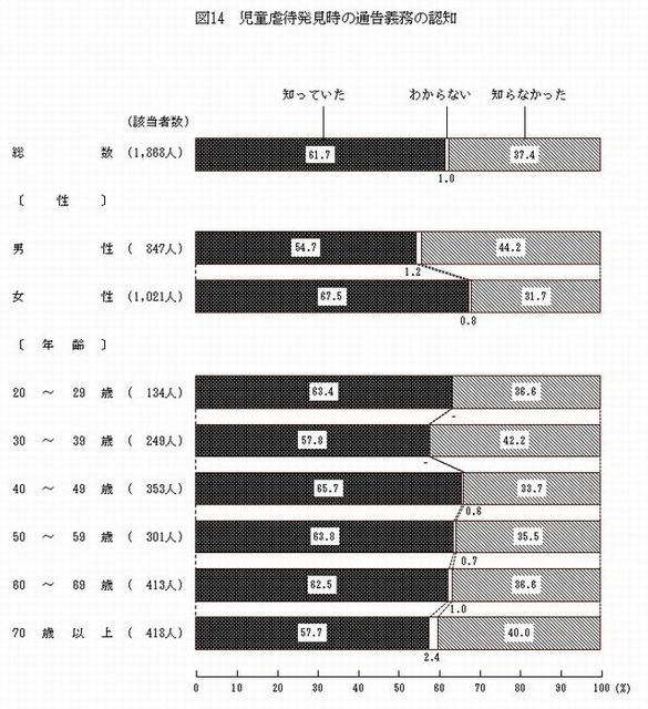 児童虐待発見時の通告義務の認知