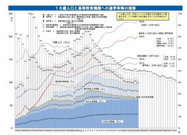 18歳人口と高等教育機関への進学率等の推移