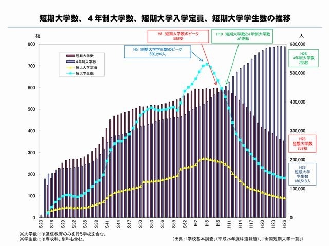 短期大学数、4年制大学数、短期大学入学定員、短期大学学生数の推移