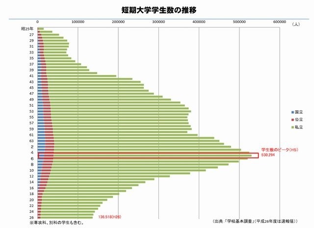短期大学学生数の推移