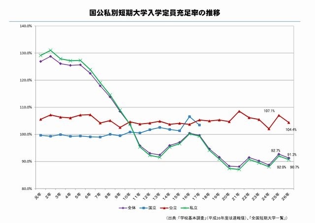国公私別短期大学入学定員充足率の推移