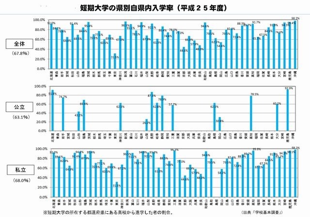 短期大学の県別自県内入学率（平成25年度）