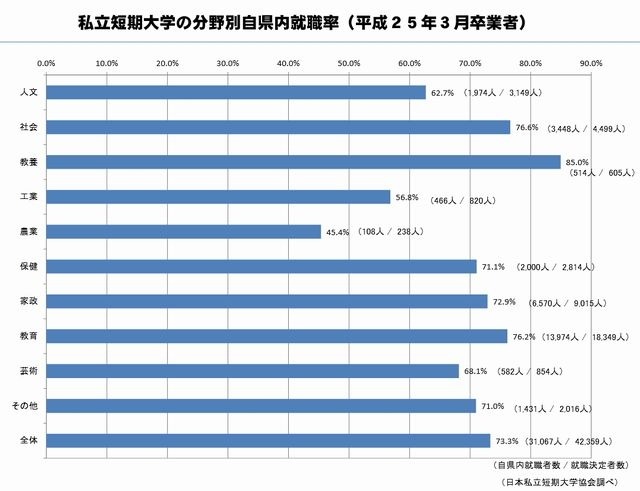 私立短期大学の分野別自県内就職率（平成25年3月卒業者）