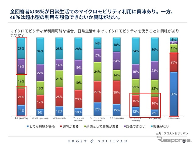 マイクロモビリティが利用可能な場合、日常生活の中でマイクロモビリティを使うことに興味がありますか?