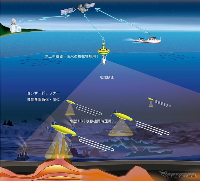 海上技術安全研究所、小型AUVを複数台運用するイメージ