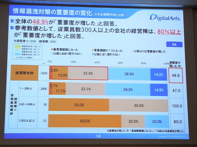 事件後の意識変化、約半数が重要度が増した一方、約15％の「以前と全く変わらない」も