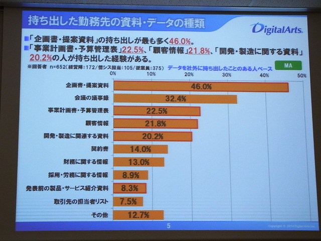 持ち出された勤務先情報、約2割が顧客情報を持ち出し