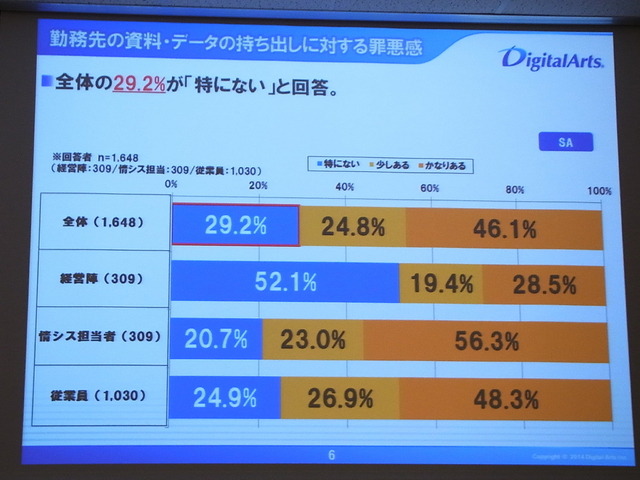 勤務先情報持ち出し時の罪悪感は、経営陣が低く、情シスが高い