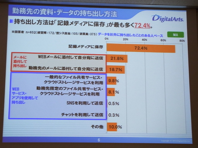 勤務先情報の持ち出し方法、可搬メディアの利用が圧倒的に多い