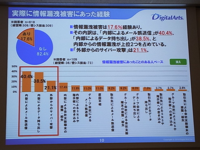 実際に経験した情報漏えい被害内訳