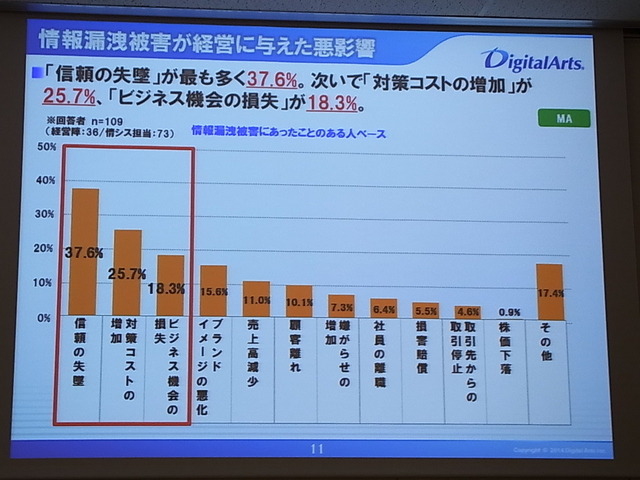 情報漏えいが経営に与えたインパクト